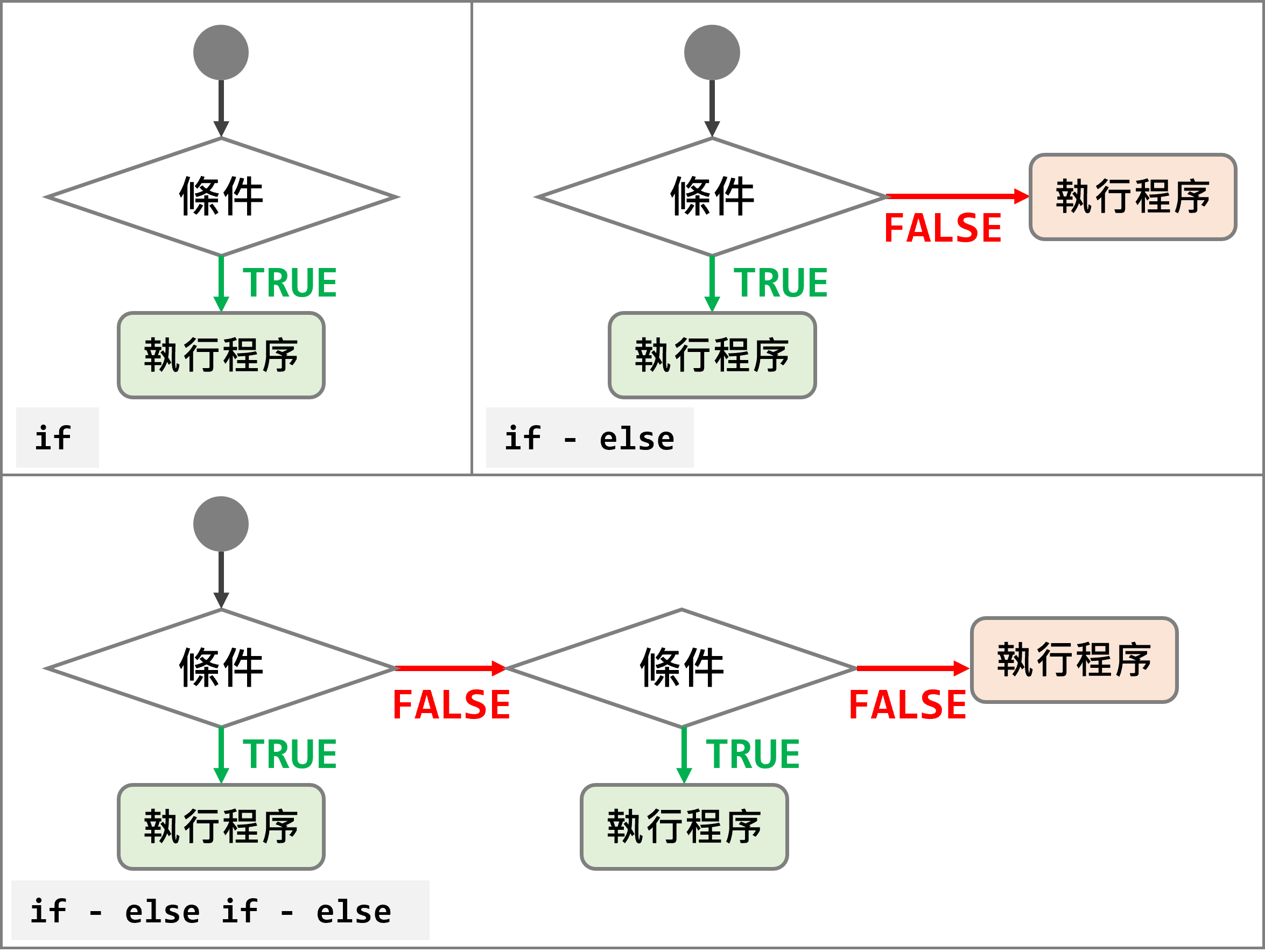 邏輯判斷示意圖