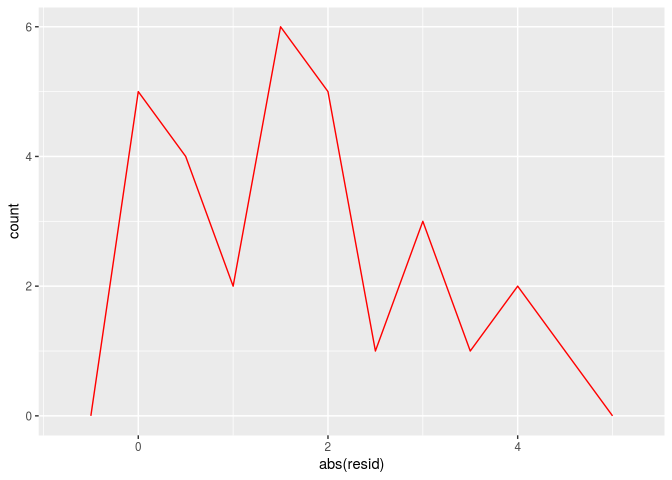 Selected Solutions To R4DS Exercises