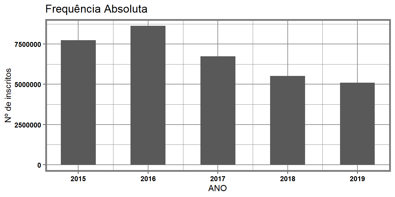 Número de inscritos no ENEM na capital baiana