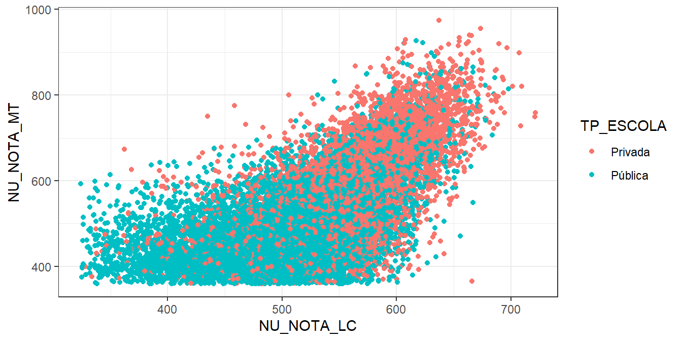 Relação entre nota de Linguagens e Matemática particionado pelo tipo de escola em 2019