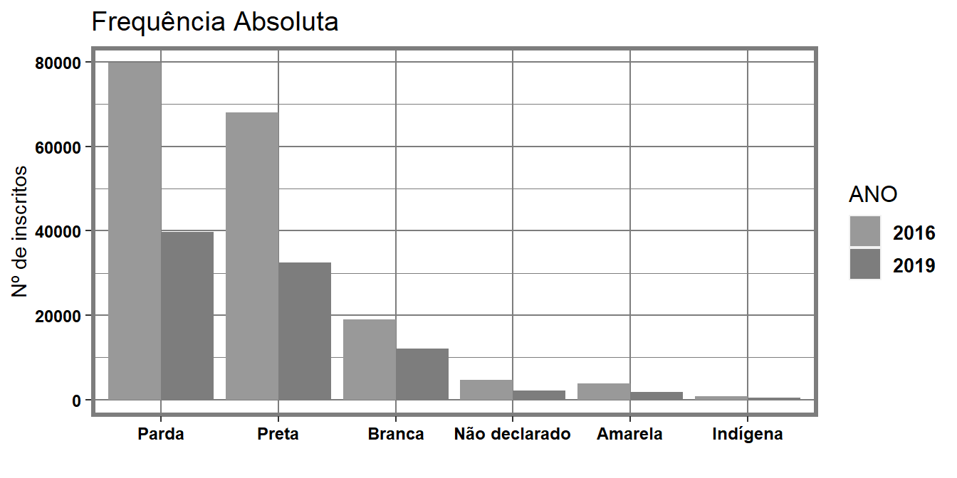 Distinção de estudantes inscritos por cor/raça da cidade de Salvador para os anos de 2016 e 2019