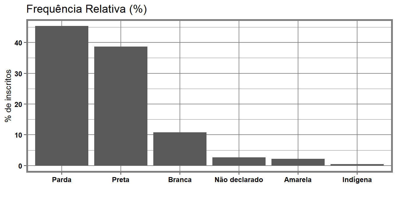 Frequência relativa percentual desagregados por auto identificação racial (2016)