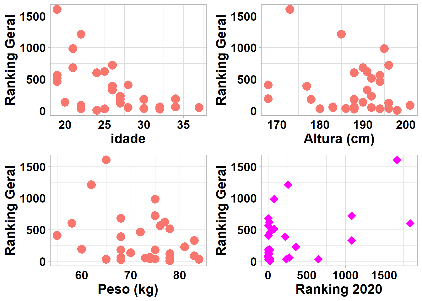 Hierarquia de valores - Correlação de Pearson