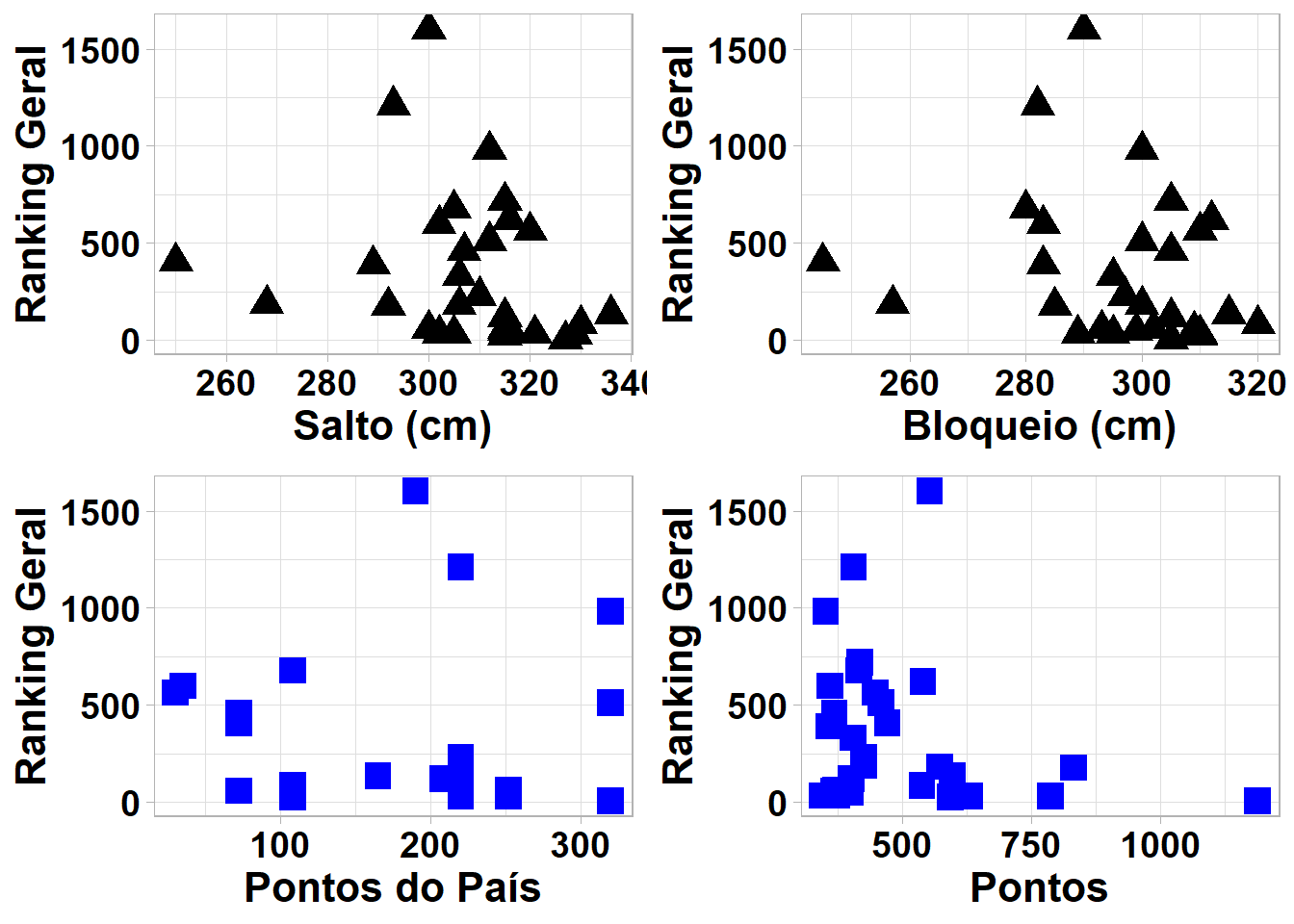 Hierarquia de valores - Correlação de Pearson