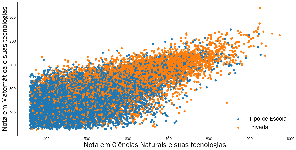 Relação entre nota de Ciências Naturais e Matemática particionado pelo tipo de escola em 2019