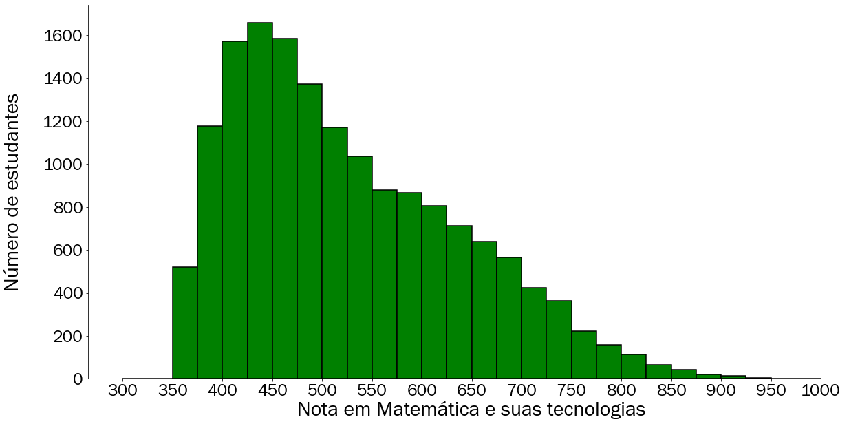 Histograma com as notas de matemática dos estudantes de escolas públicas e privadas de Salvador em 2019 de 300 à 1000 pontos com resolução de 25 pontos