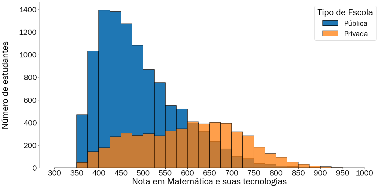 Histograma com 25 categorias de notas de matemática dos estudantes de Salvador em 2019 particionado pelo tipo de escola