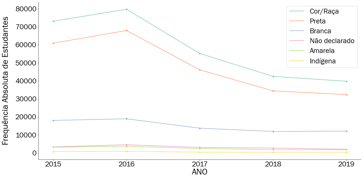 Tendência da quantidade de estudantes inscritos no ENEM por cor de 2015 até 2019