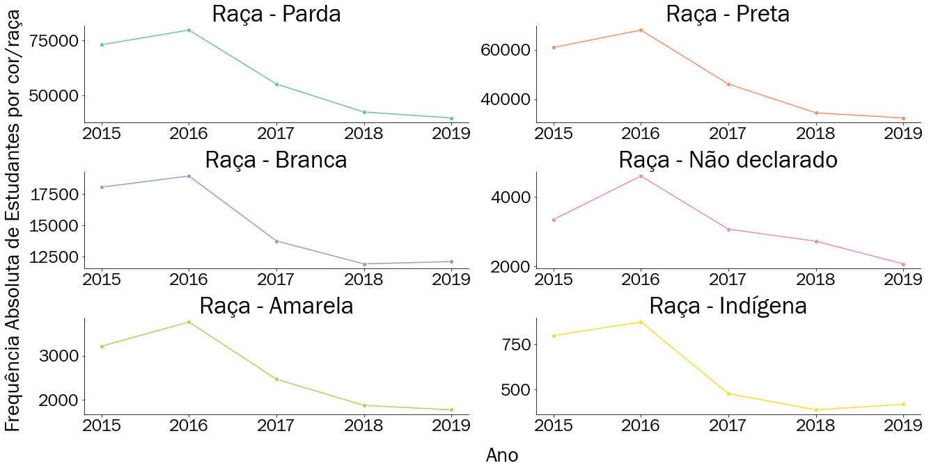 Tendência da quantidade de estudantes inscritos no ENEM particionado por cor de 2015 até 2019