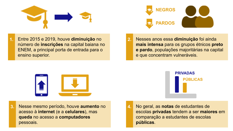 Infográfico dos resultados encontrados para o nosso questionamento