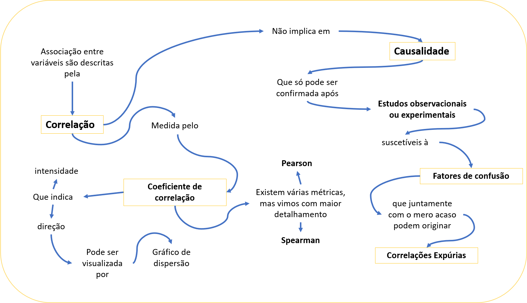 Mapa conceitual do capítulo 4