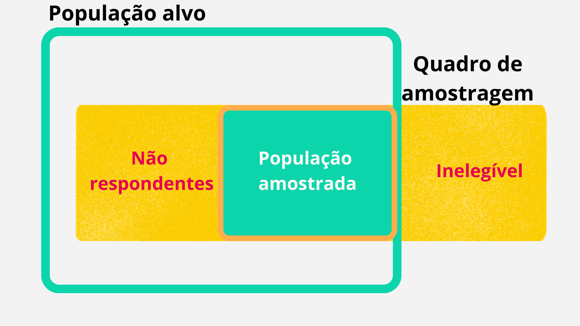 Diagrama esquemático baseado em Gelman e Nolan (2009).