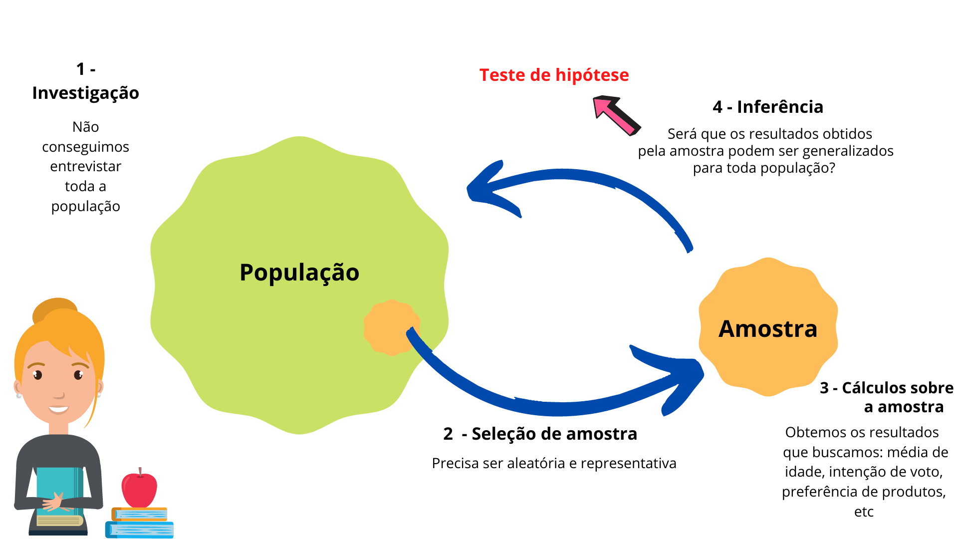 Porquê fazer teste de hipótese?