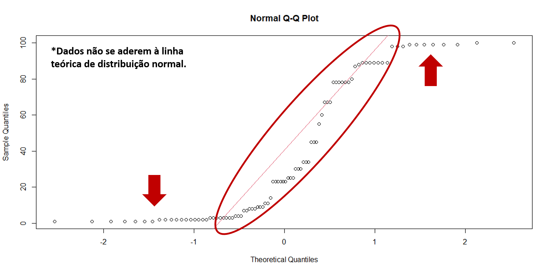 q-q plot disrtibuição não normal