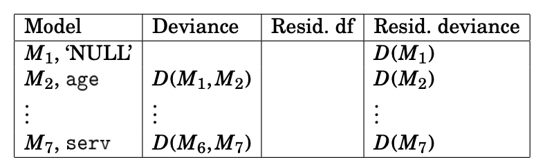 R output from an `anova` command on a GLM.