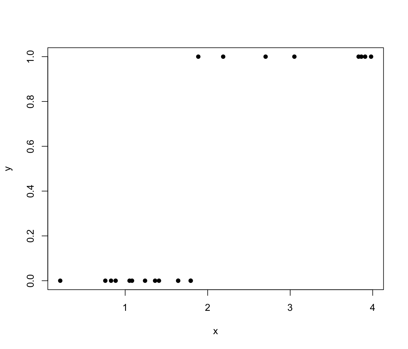 Illustration of `separated' binary data.