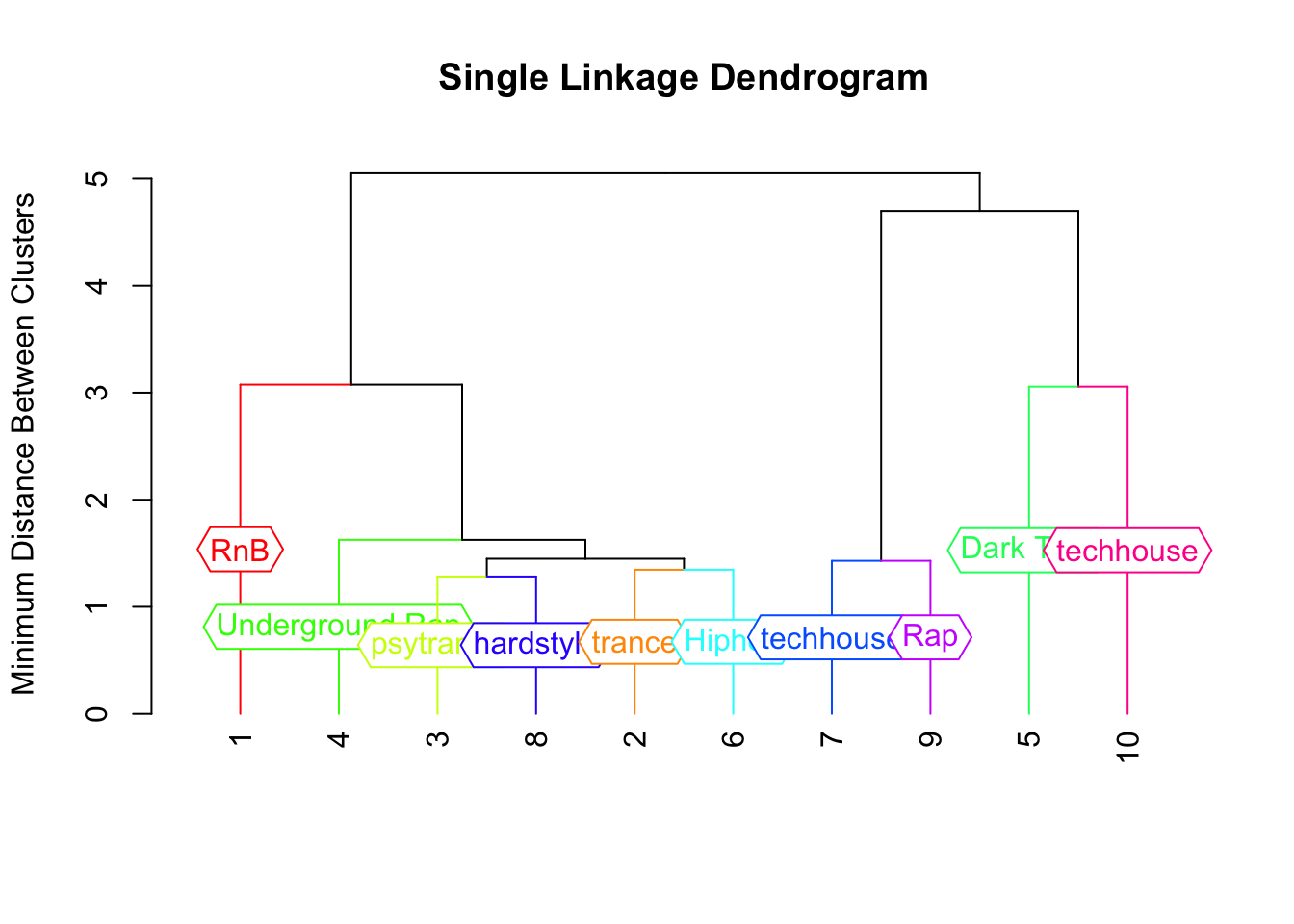 Spotify Genre Grouping