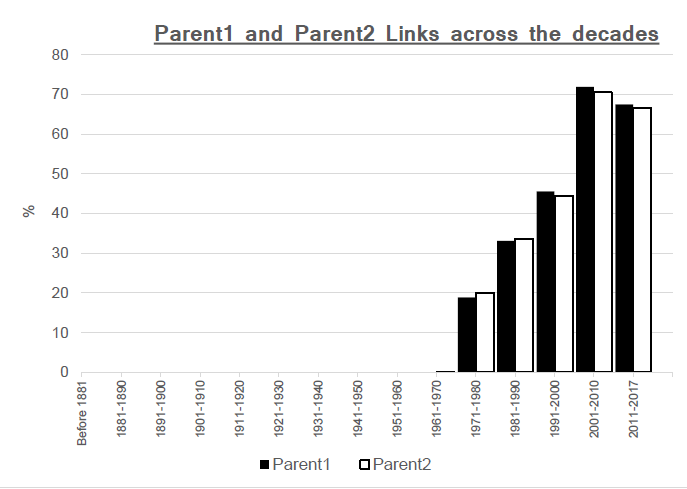 Comparison of the proportion of individuals to child links in eah decade from the IDI birth dataset.