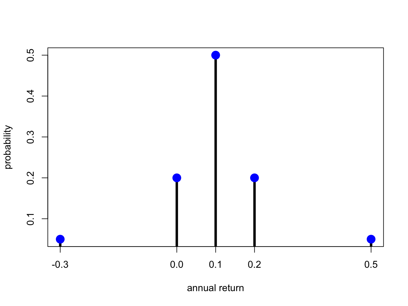 Discrete distribution for Microsoft stock.