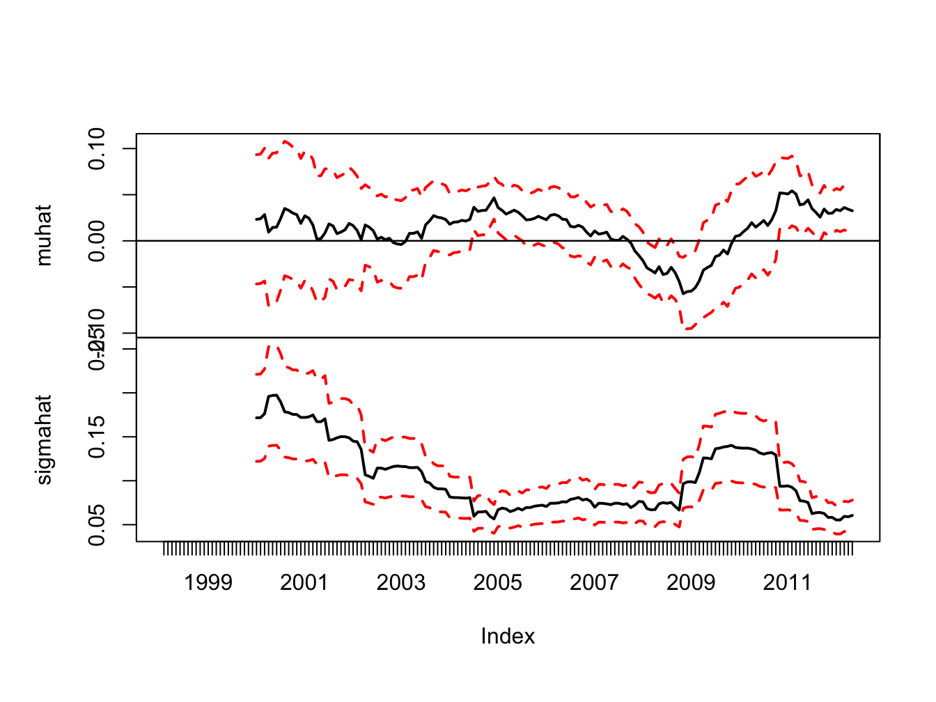 24-month rolling estimates of $\mu$ and $\sigma$ for Starbucks with estimated standard error bands