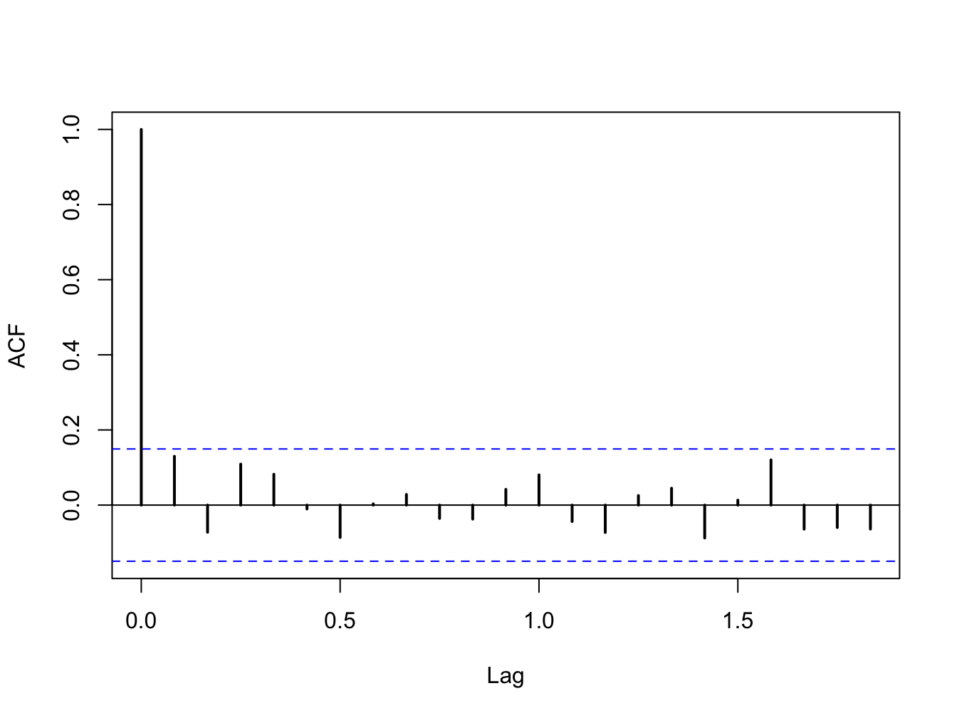 SACF for monthly returns on the S\&P 500 index.