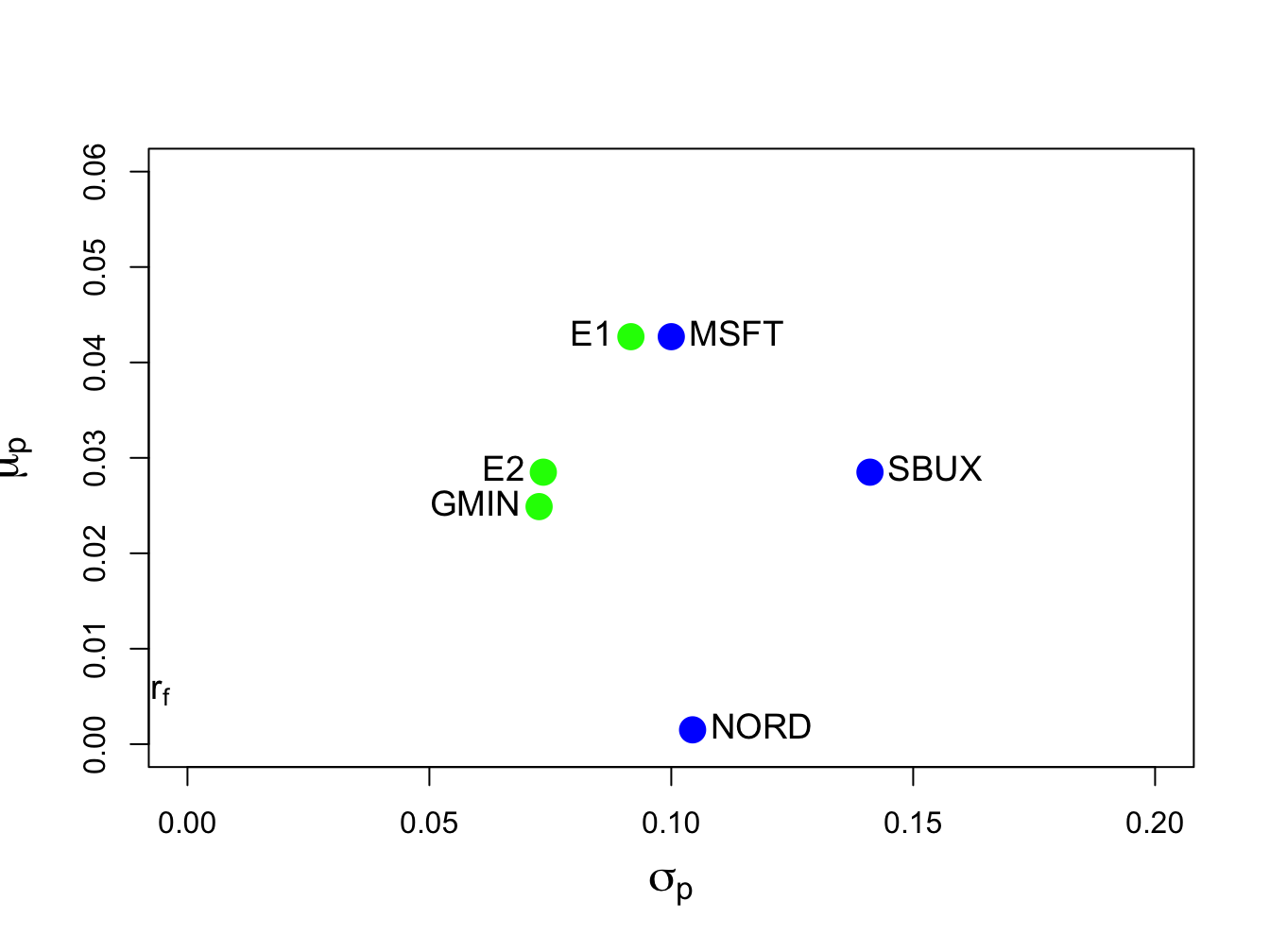 Minimum variance efficient portfolios from example data. Portfolio "E1" has the same expected return as Microsoft, and portfolio "E2" has the same expected returns as Starbucks.