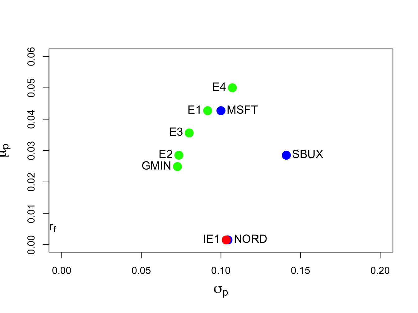 Minimum variance portfolios created as convex combinations of two minimum variance portfolios. Portfolios E3, E4 and IE1 are created from portfolios E1 and E2.