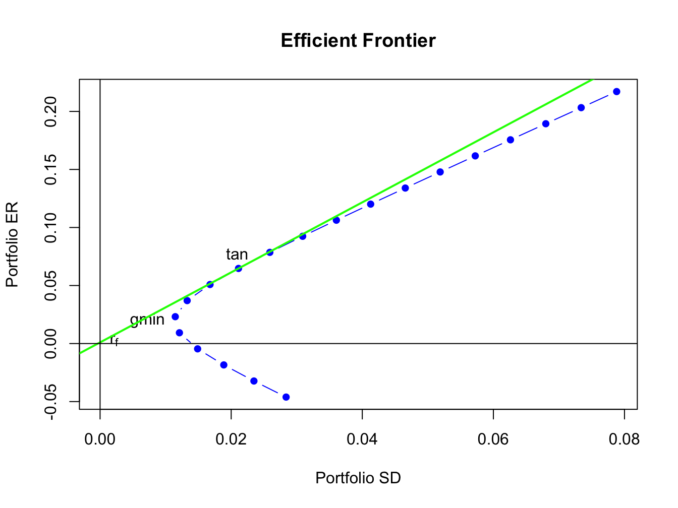 Mean variance efficient portfolios of the Vanguard mutual funds. The risky asset portfolio frontier is shown in blue. The efficient portfolios of the risk-free asset and the risky assets is shown in green. The global minimum variance portfolio is labeled "gmin", and the tangency portfolio is labeled "tan".