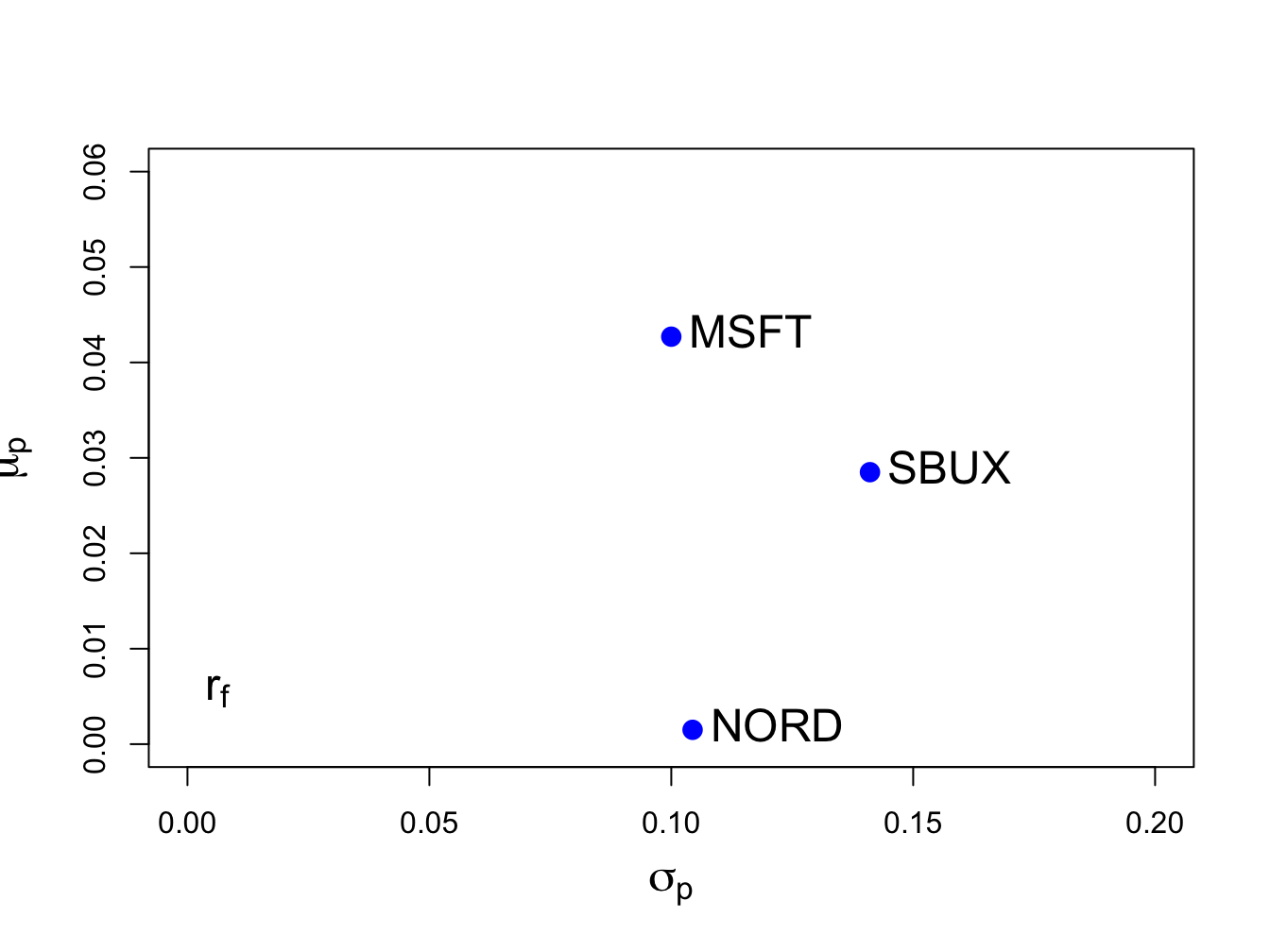 Risk-return characteristics of example data.