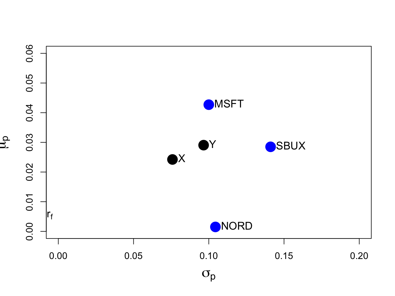 Risk-return characteristics of example data and portfolios with weight vectors $\mathbf{x}=(0.333,0.333,0.333)^{\prime}$ and $\mathbf{y}=(0.8,0.4,-0.2)^{\prime}$.