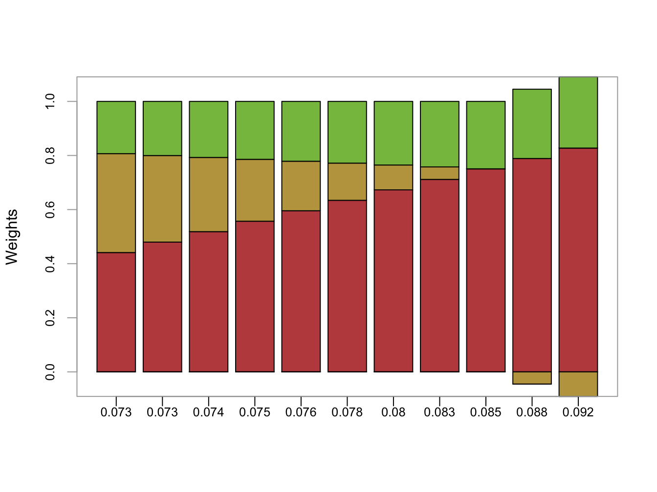 Portfolio weights in efficient frontier portfolios. x-axis is portfolio standard deviation