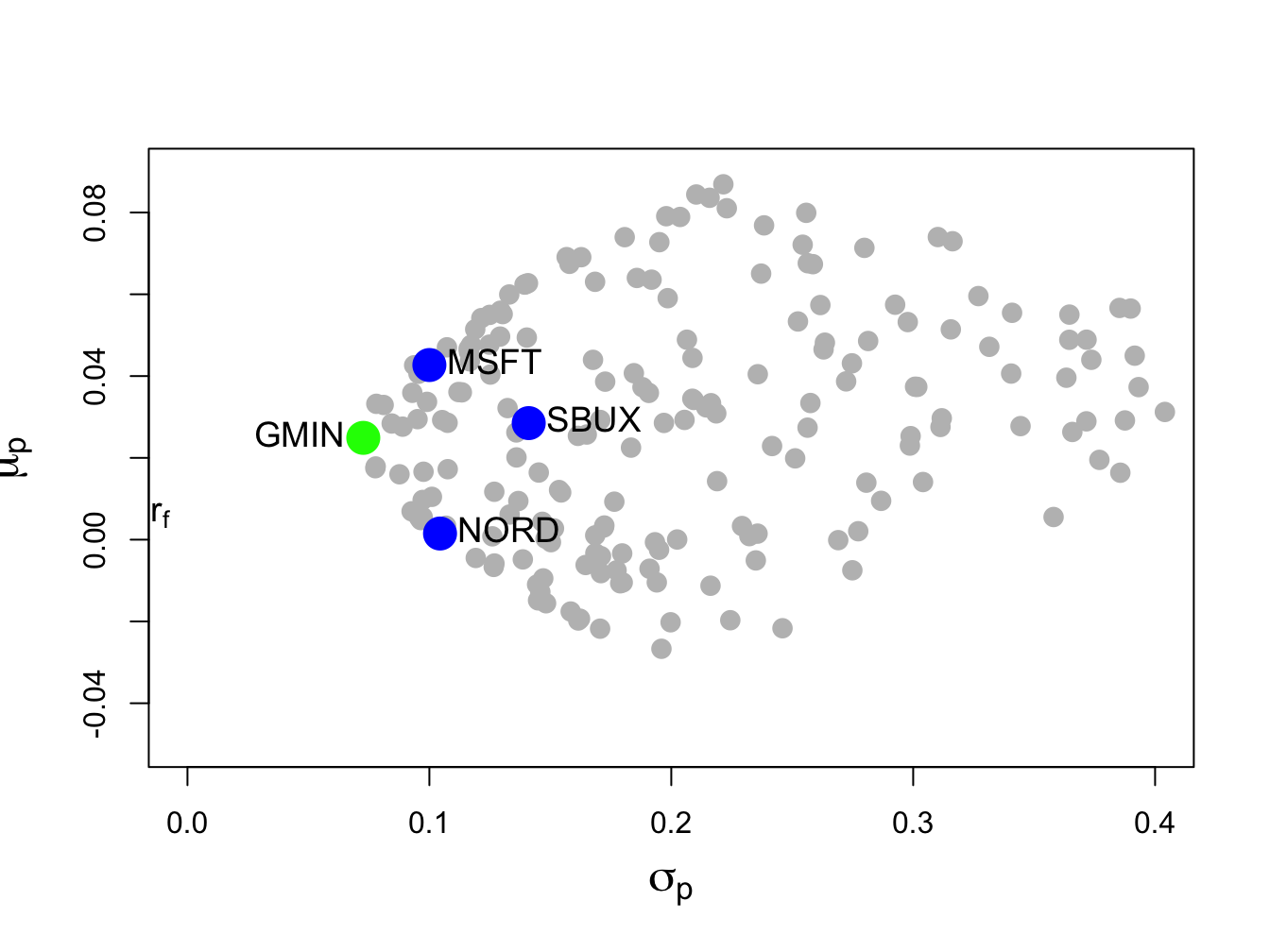 Global minimum variance portfolio from example data.