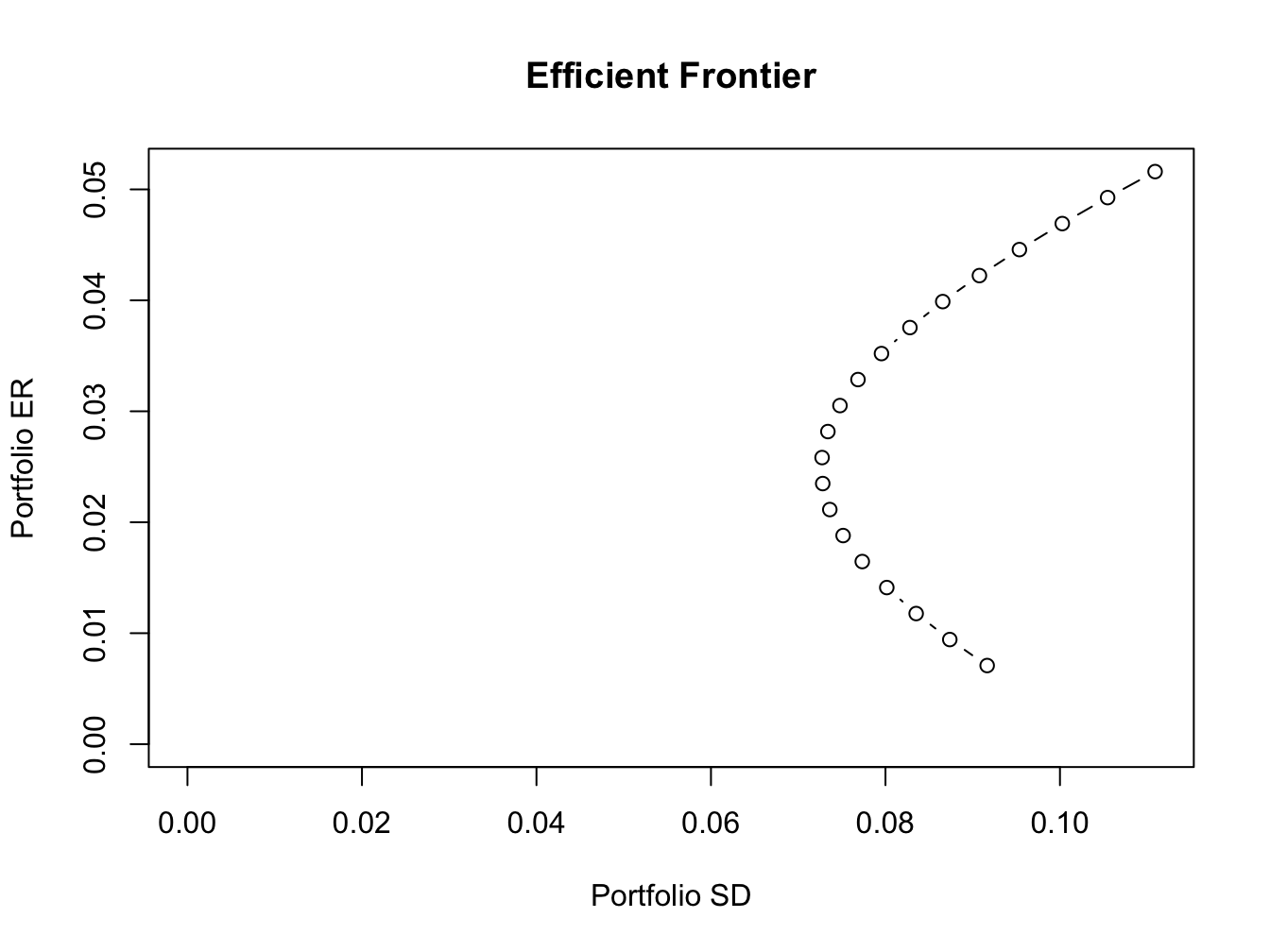 Plot method for objects of class "Markowitz"