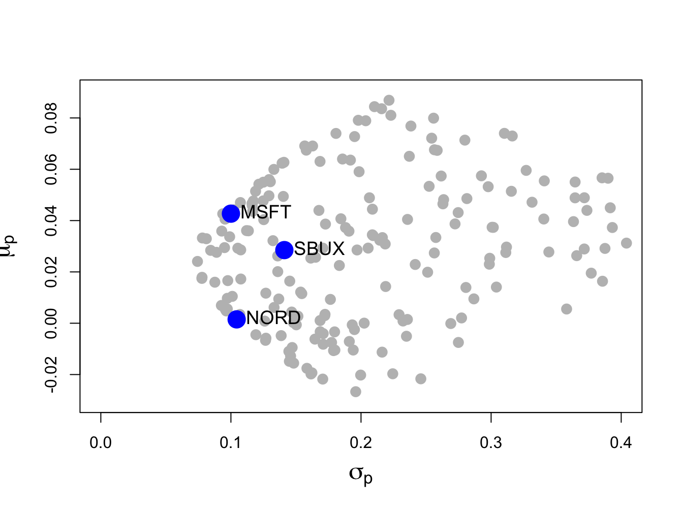 Risk-return characteristics of 200 random portfolios of three assets.