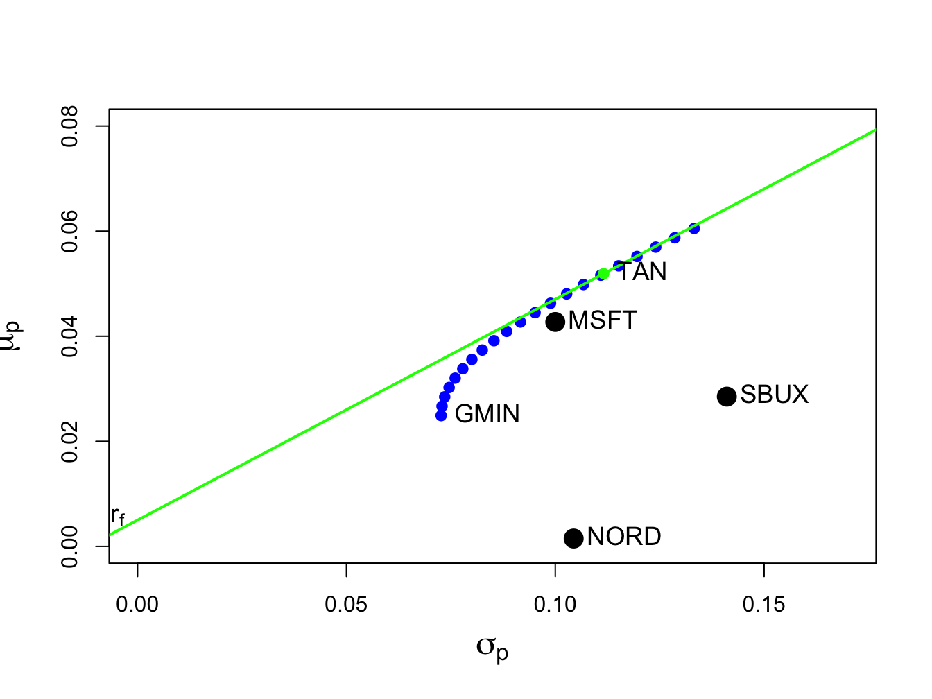 Tangency portfolio from example data.