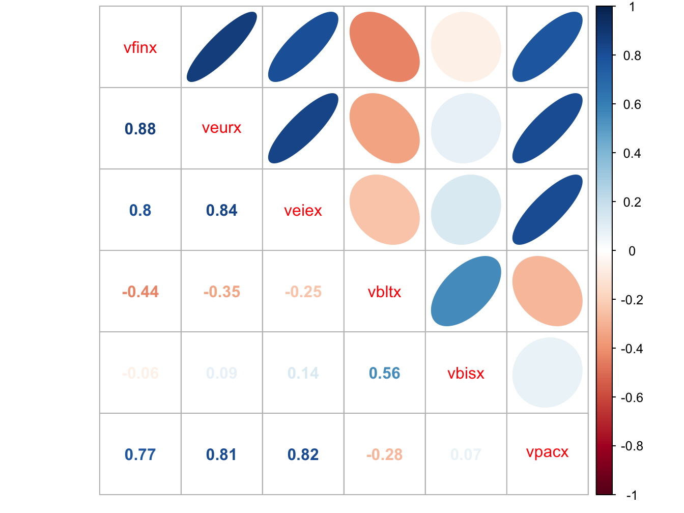 Estimated return correlations between six Vanguard mutual funds