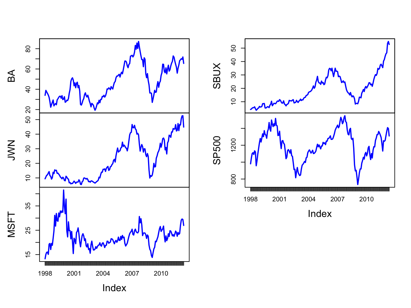 Monthly closing prices on four Northwest stocks and the S\&P 500 index.