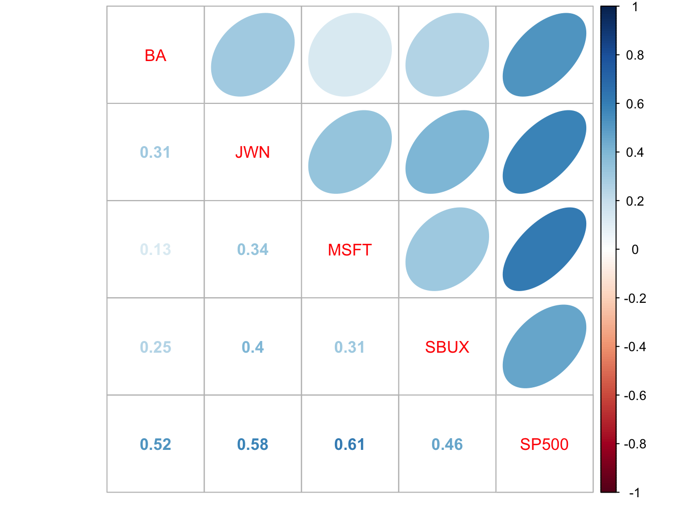 Sample correlation matrix of monthly returns.