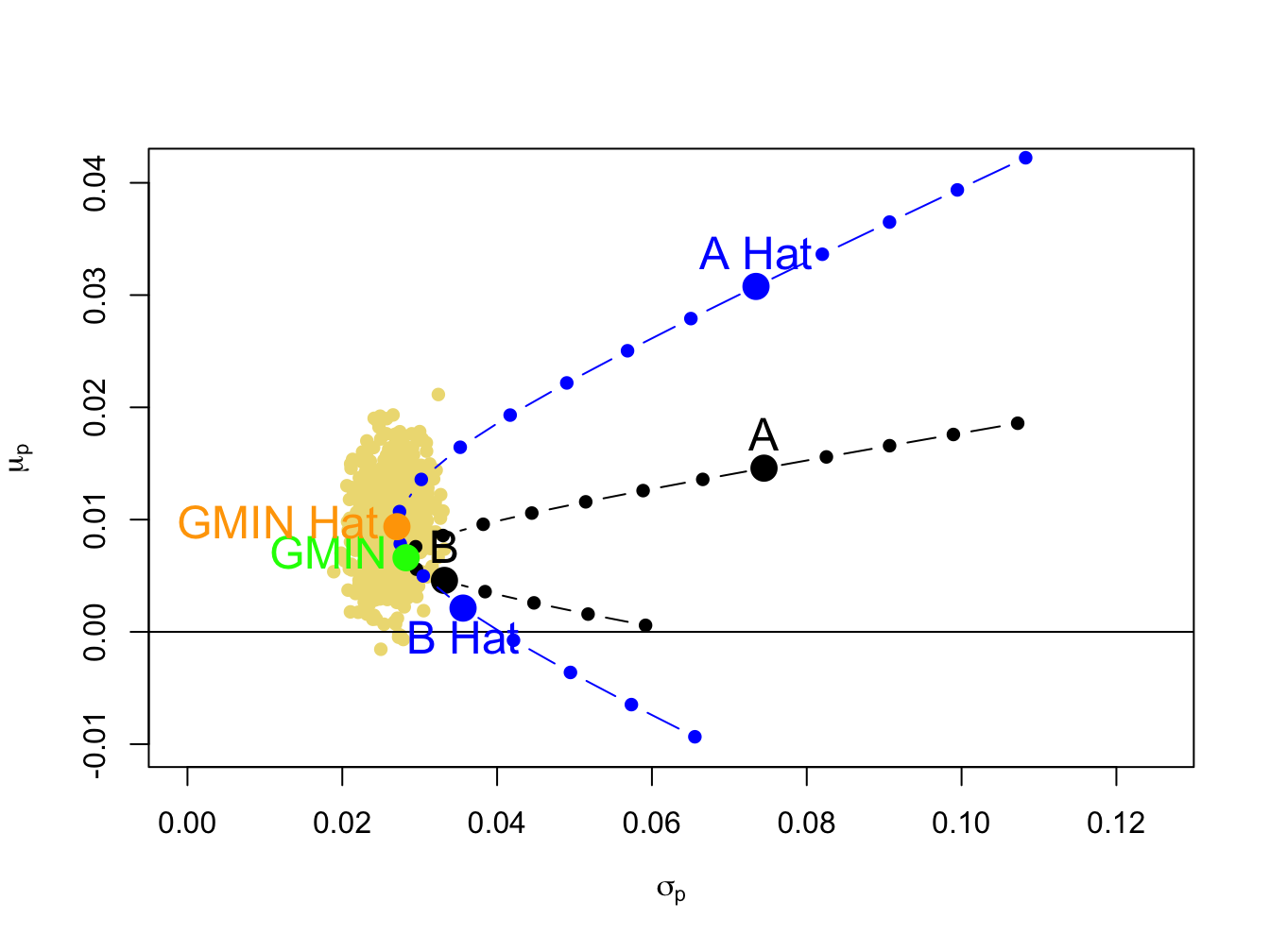 Estimation error in estimates of the global minimum variance portfolio.