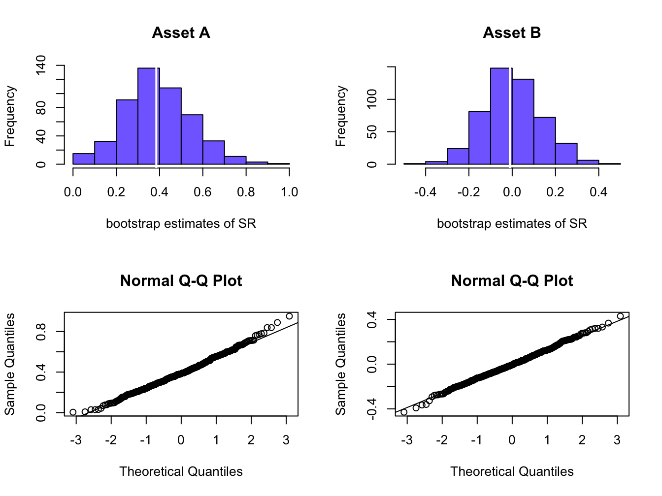 Bootstrap distributions of estimated Sharpe ratios.