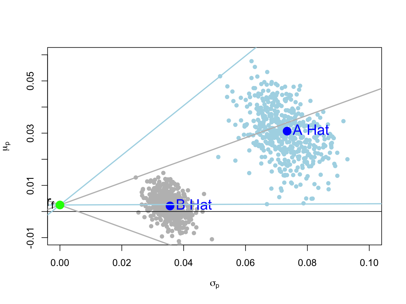 Bootstrap risk-return estimates with maximum and minimum Sharpe ratios.