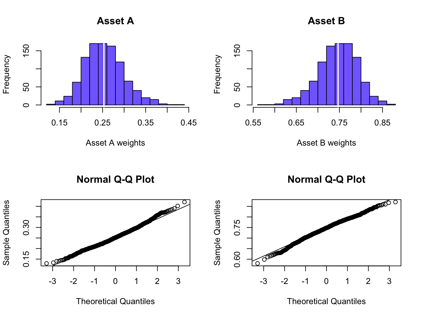 Empirical distribution of bootstrap estimates of global minimum variance portfolio weights.