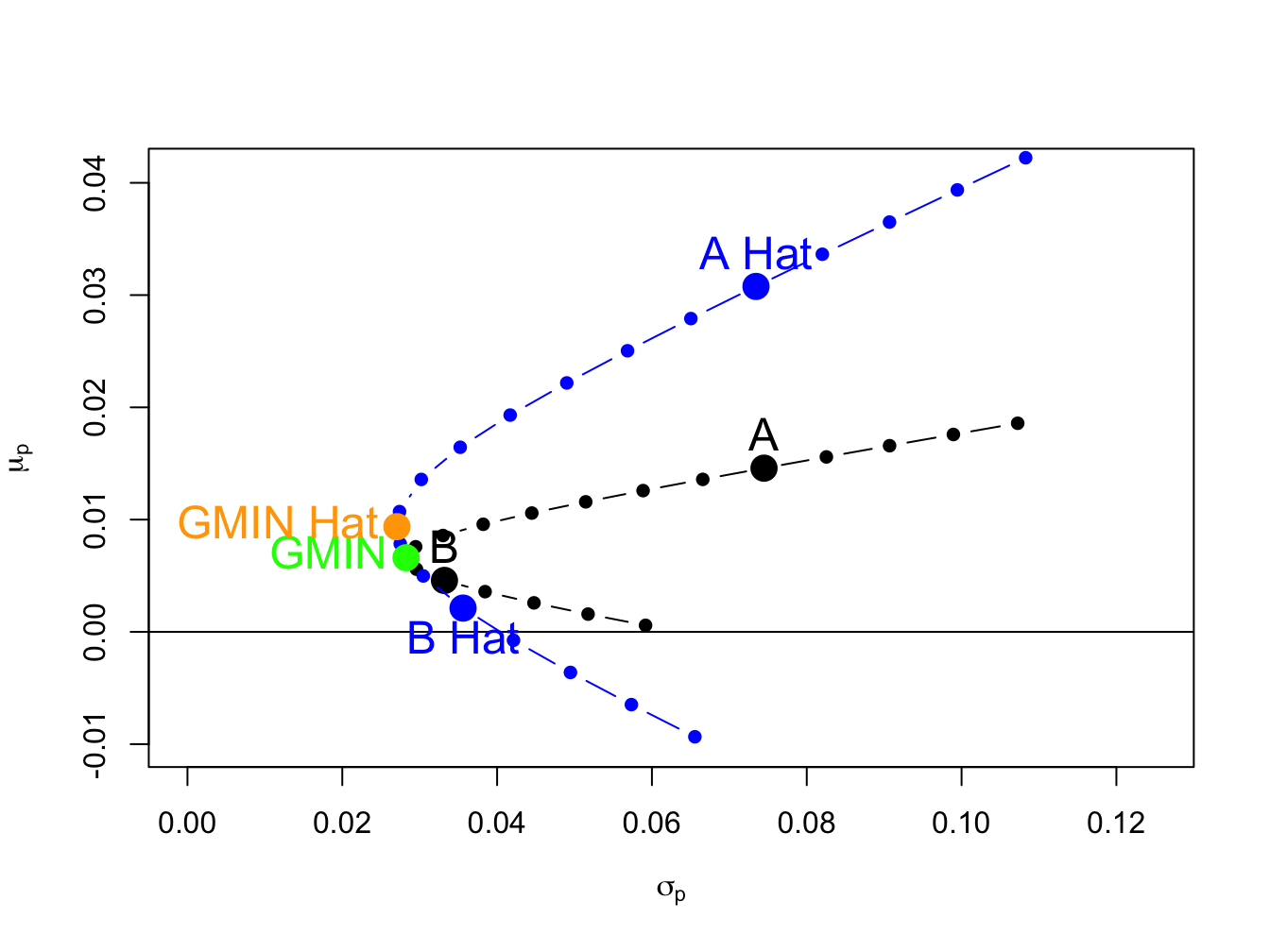 True and estimated global minimum variance portfolios.