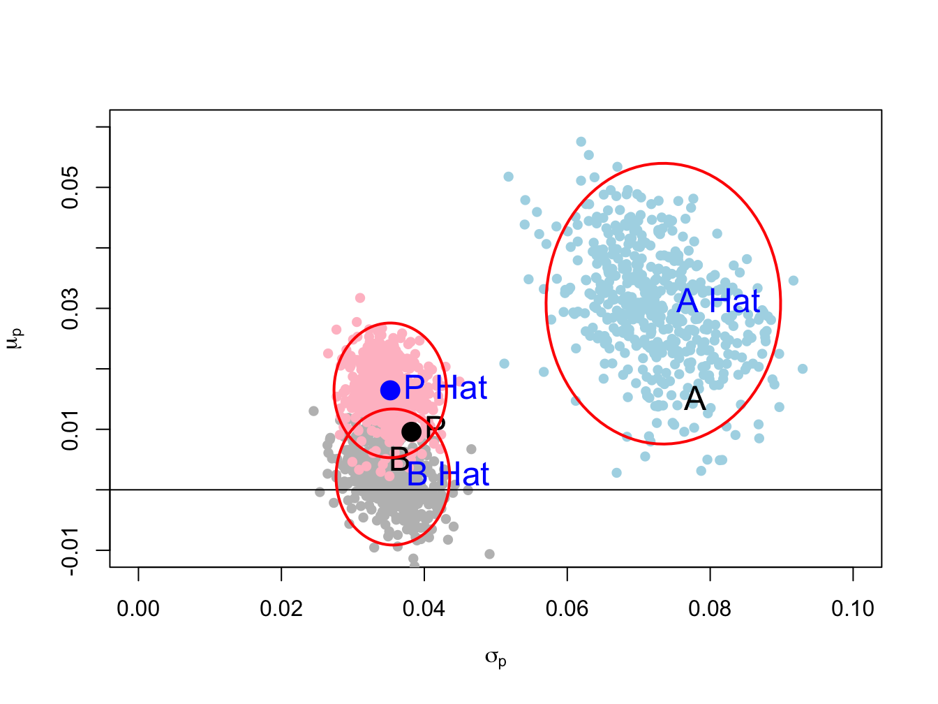 Risk return trade off with bootstrap estimates.