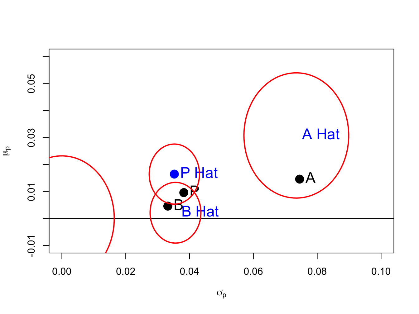 Risk return tradeoff with 95\% confidence ellipses