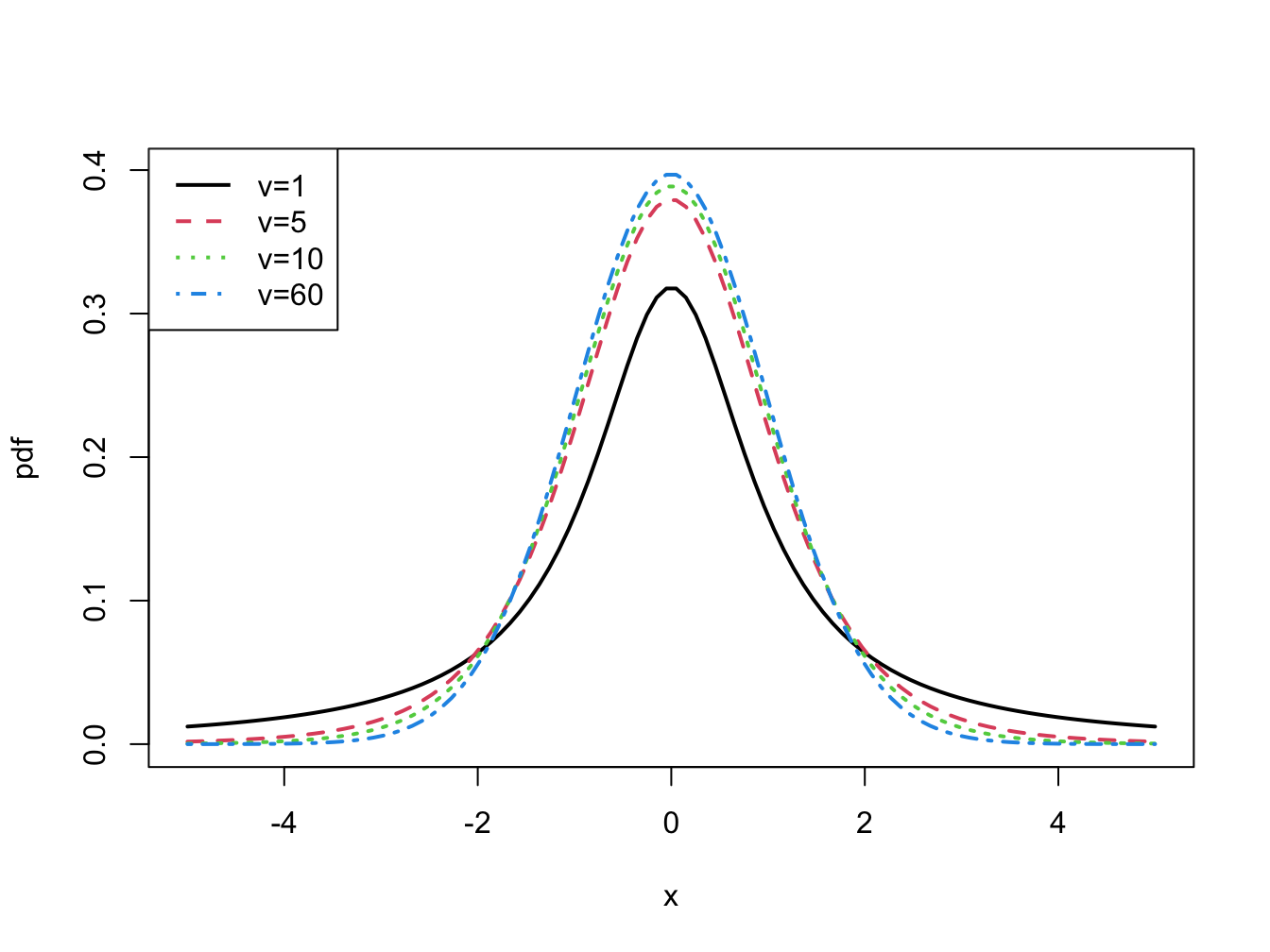 Student's t density with $v=1,5,10$ and $60$.