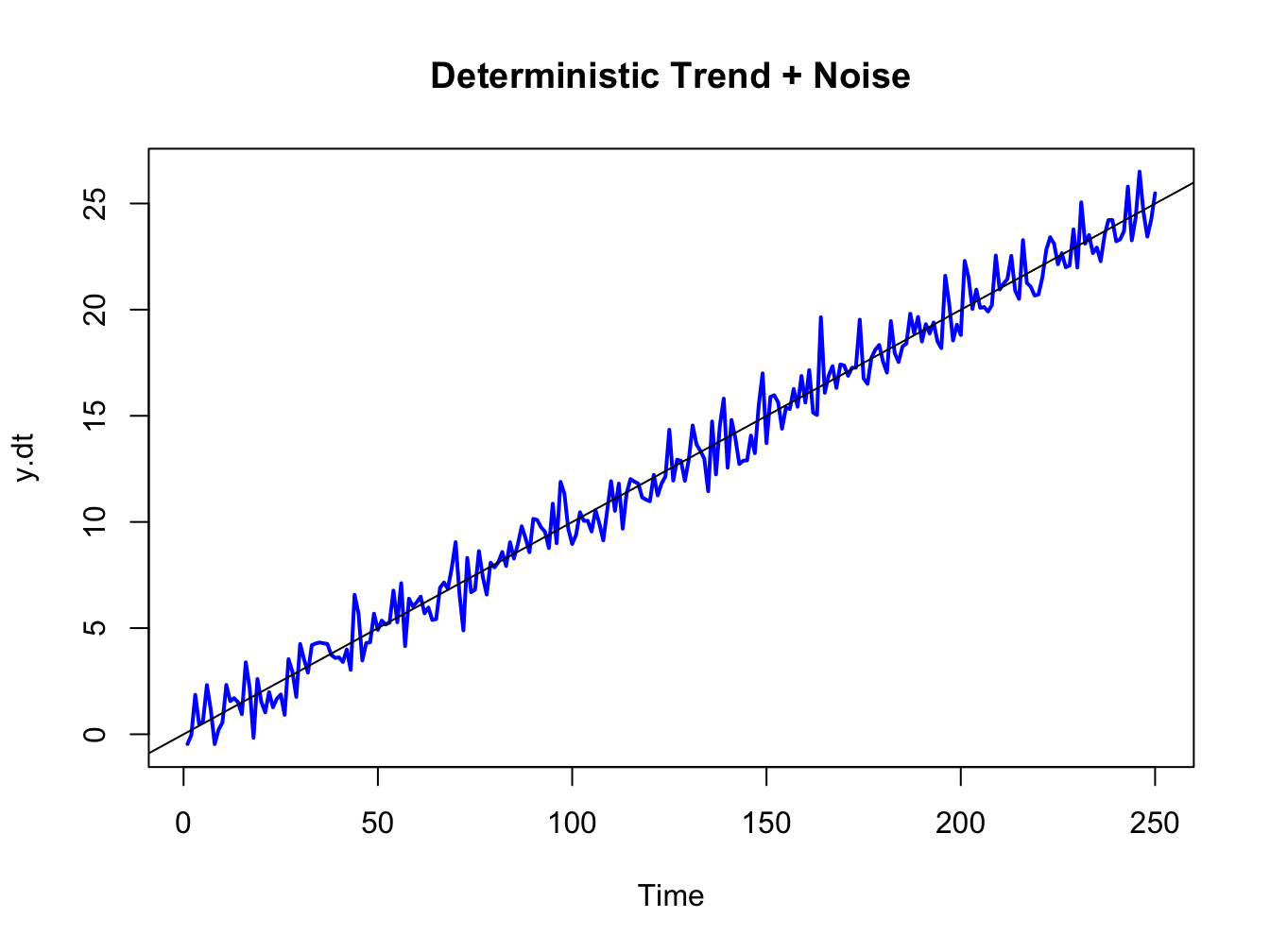 Deterministically trending nonstationary process $Y_{t}=0.1\times t+\varepsilon_{t},\varepsilon_{t}\sim\mathrm{GWN}(0,1)$