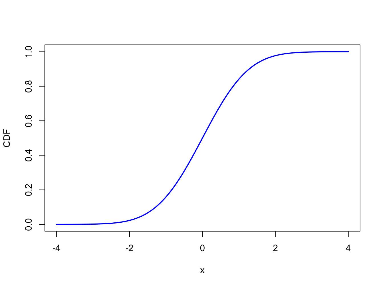 Standard normal cdf $\Phi(x)$.