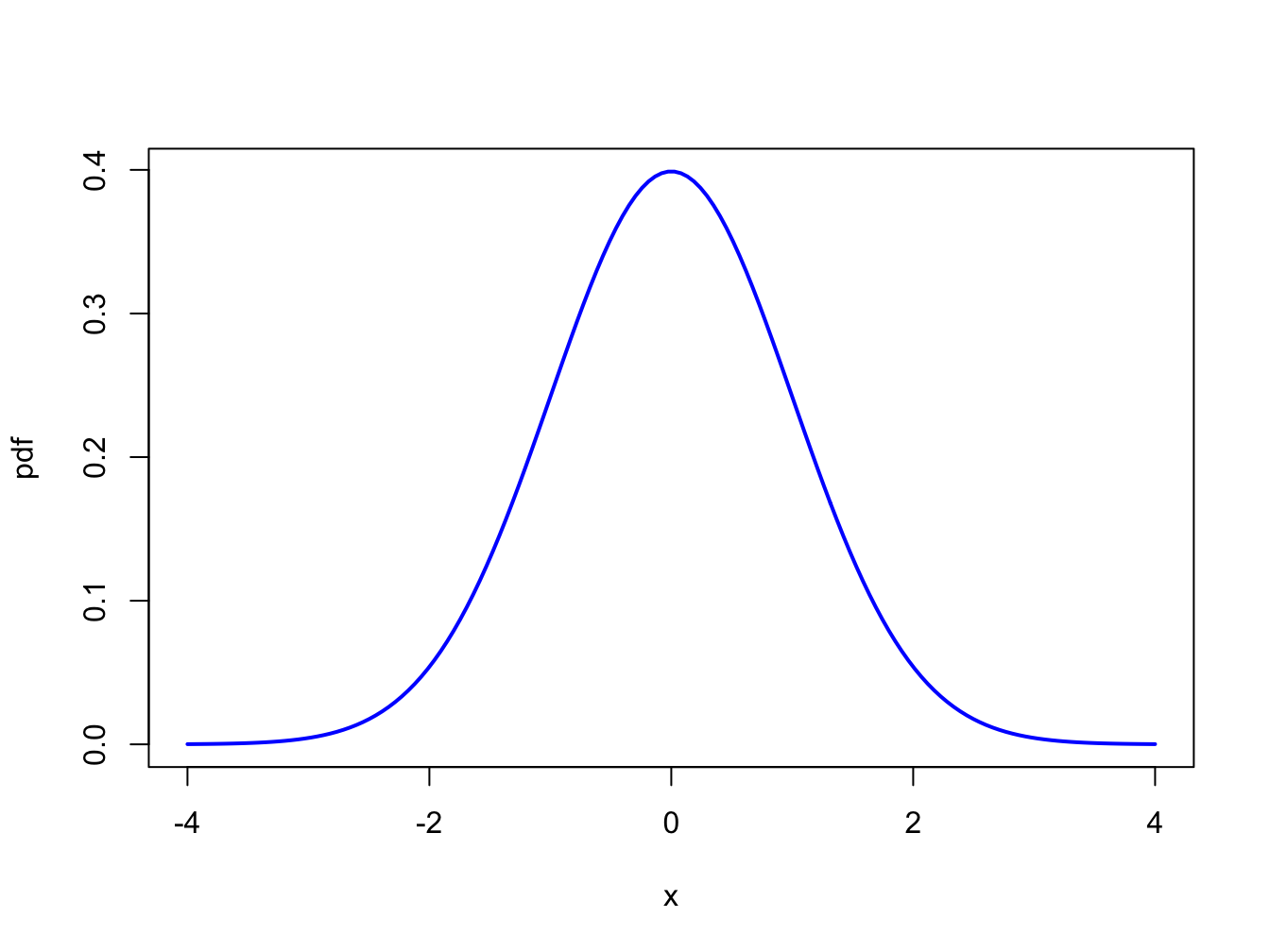 Standard normal density.