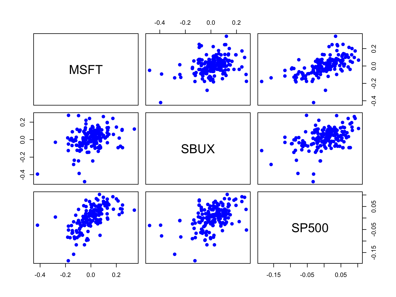 Monthly cc returns on Microsoft stock, Starbucks stock, and the S\&P 500 index, over the period January 1998 through May 2012.